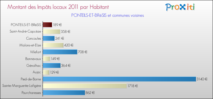 Montant des impôts locaux par Habitant pour PONTEILS-ET-BRéSIS et les communes proches Comparaison des impôts locaux par habitant pour PONTEILS-ET-BRéSIS et les communes voisines