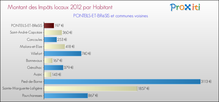 Montant des impôts locaux par Habitant pour PONTEILS-ET-BRéSIS et les communes proches Comparaison des impôts locaux par habitant pour PONTEILS-ET-BRéSIS et les communes voisines