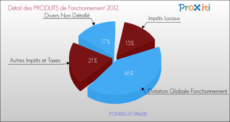 Décomposition du Budget de Fonctionnement 2012 de la commune de PONTEILS-ET-BRéSIS Budget de Fonctionnement 2012 pour la commune de PONTEILS-ET-BRéSIS