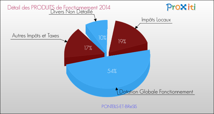 Décomposition du Budget de Fonctionnement 2014 de la commune de PONTEILS-ET-BRéSIS Budget de Fonctionnement 2014 pour la commune de PONTEILS-ET-BRéSIS