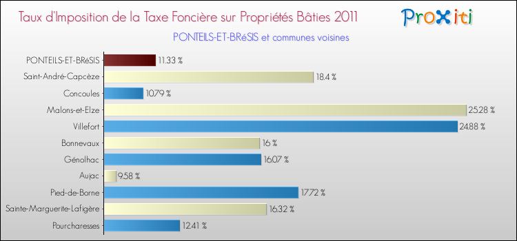 Taux d'imposition de la taxe foncière sur le bati 2011 pour PONTEILS-ET-BRéSIS et les communes proches Comparaison des taux d'imposition de la taxe foncière sur le bati 2011 pour PONTEILS-ET-BRéSIS et les communes voisines
