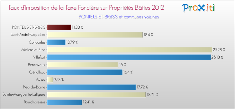 Taux d'imposition de la taxe foncière sur le bati 2012 pour PONTEILS-ET-BRéSIS et les communes proches Comparaison des taux d'imposition de la taxe foncière sur le bati 2012 pour PONTEILS-ET-BRéSIS et les communes voisines