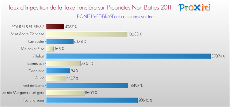 Taux d'imposition de la taxe foncière sur les immeubles et terrains non batis 2011 pour PONTEILS-ET-BRéSIS et les communes proches Comparaison des taux d'imposition de la taxe foncière sur les immeubles et terrains non batis 2011 pour PONTEILS-ET-BRéSIS et les communes voisines