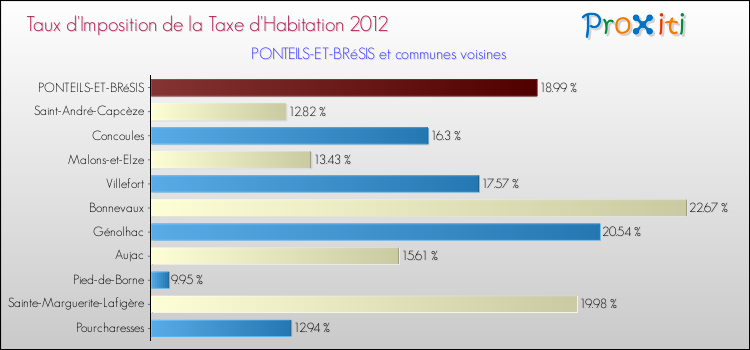 Taux d'imposition de la taxe d'habitation 2012 pour PONTEILS-ET-BRéSIS et les communes proches Comparaison des taux d'imposition de la taxe d'habitation 2012 pour PONTEILS-ET-BRéSIS et les communes voisines