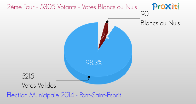 Votes blancs ou nuls au 2ème Tour des Elections Municipales 2014 de la commune de Pont-Saint-Esprit Elections Municipales 2014 - Votes blancs ou nuls au 2ème Tour pour la commune de Pont-Saint-Esprit