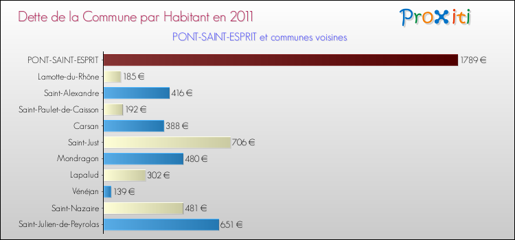 Dette par habitant de la commune en 2011 pour PONT-SAINT-ESPRIT et les communes proches Comparaison de la dette par habitant de la commune en 2011 pour PONT-SAINT-ESPRIT et les communes voisines