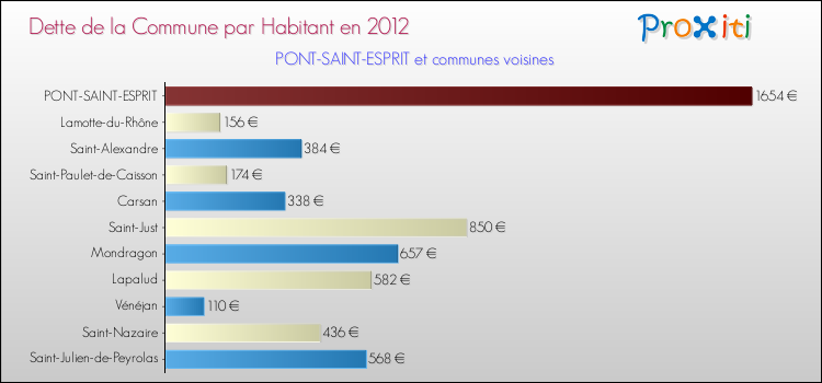Dette par habitant de la commune en 2012 pour PONT-SAINT-ESPRIT et les communes proches Comparaison de la dette par habitant de la commune en 2012 pour PONT-SAINT-ESPRIT et les communes voisines