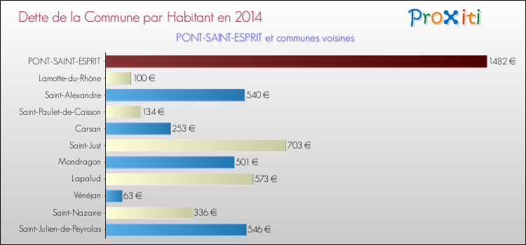 Dette par habitant de la commune en 2014 pour PONT-SAINT-ESPRIT et les communes proches Comparaison de la dette par habitant de la commune en 2014 pour PONT-SAINT-ESPRIT et les communes voisines
