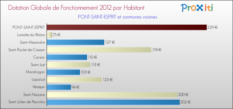 Montant des dotations globales de fonctionnement DGF par Habitant pour PONT-SAINT-ESPRIT et les communes proches Comparaison des des dotations globales de fonctionnement DGF par habitant pour PONT-SAINT-ESPRIT et les communes voisines