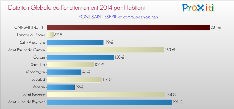 Montant des dotations globales de fonctionnement DGF par Habitant pour PONT-SAINT-ESPRIT et les communes proches en 2014. Comparaison des des dotations globales de fonctionnement DGF par habitant pour PONT-SAINT-ESPRIT et les communes voisines en 2014.