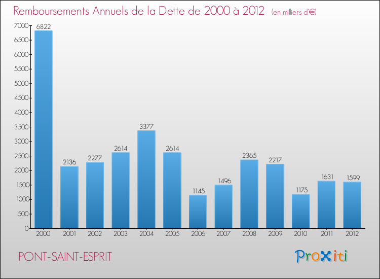 Evolution de l'annuité de la dette pour la commune de PONT-SAINT-ESPRIT de 2000 à 2012 Annuités de la dette pour PONT-SAINT-ESPRIT de 2000 à 2012