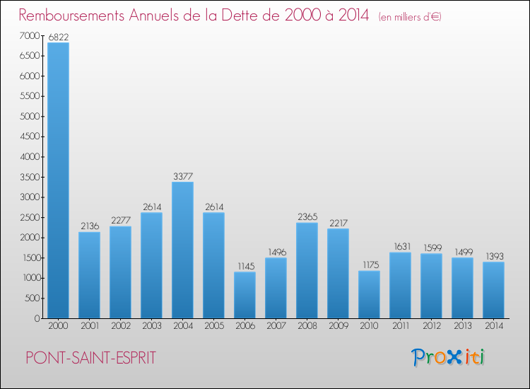 Evolution de l'annuité de la dette pour la commune de PONT-SAINT-ESPRIT de 2000 à 2014 Annuités de la dette pour PONT-SAINT-ESPRIT de 2000 à 2014