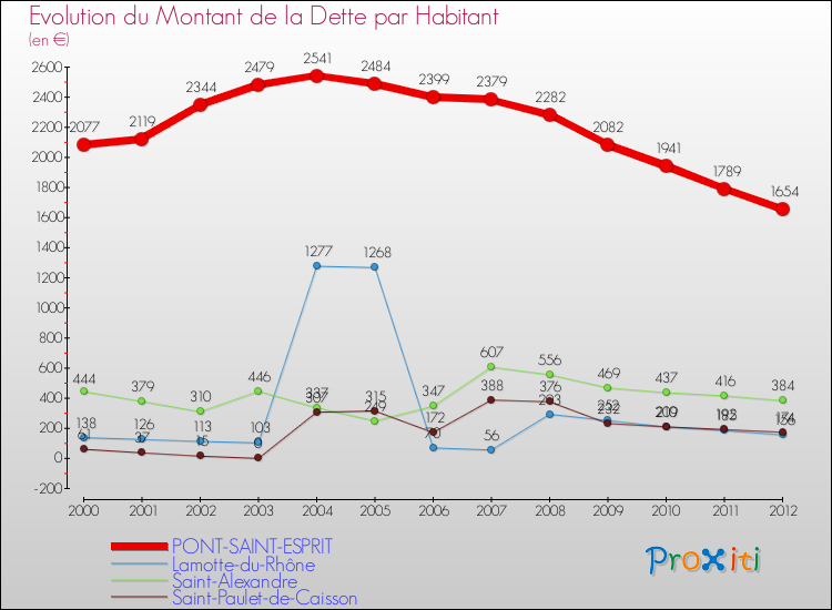 Evolution de la dette par habitant pour la commune de PONT-SAINT-ESPRIT et les communes proches de 2000 à 2012 Comparaison de la dette par habitant pour PONT-SAINT-ESPRIT et les communes voisines de 2000 à 2012