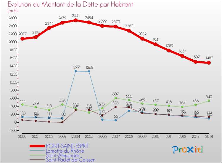 Evolution de la dette par habitant pour la commune de PONT-SAINT-ESPRIT et les communes proches de 2000 à 2014 Comparaison de la dette par habitant pour PONT-SAINT-ESPRIT et les communes voisines de 2000 à 2014
