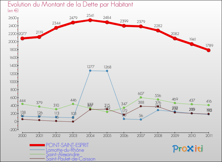 Evolution de la dette par habitant pour la commune de PONT-SAINT-ESPRIT et les communes proches Comparaison de la dette par habitant pour PONT-SAINT-ESPRIT et les communes voisines