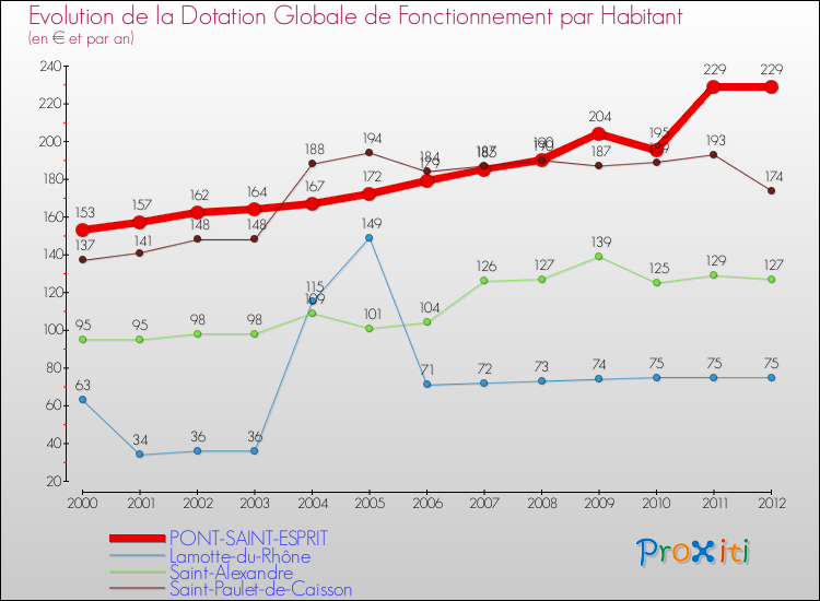 Evolution et montant de la dotation globale de fonctionnement par Habitant pour PONT-SAINT-ESPRIT et les communes proches Comparaison des dotations globales de fonctionnement par habitant pour PONT-SAINT-ESPRIT et les communes voisines