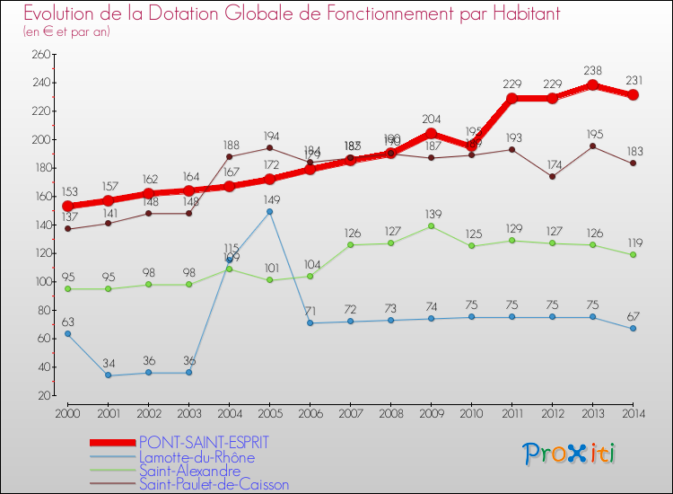 Evolution et montant de la dotation globale de fonctionnement par Habitant pour PONT-SAINT-ESPRIT et les communes proches de 2000 à 2014. Comparaison des dotations globales de fonctionnement par habitant pour PONT-SAINT-ESPRIT et les communes voisines de 2000 à 2014.