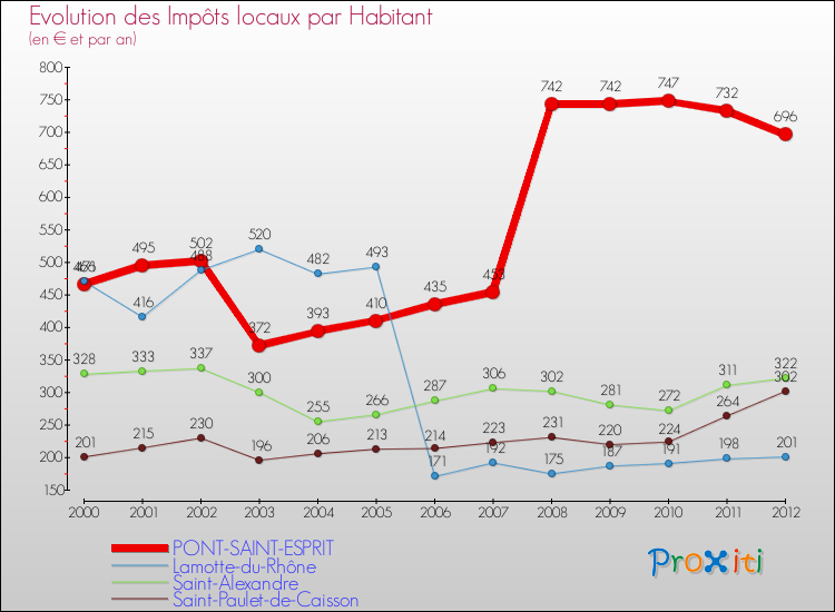 Evolution et montant des impôts locaux par Habitant pour PONT-SAINT-ESPRIT et les communes proches Comparaison des impôts locaux par habitant pour PONT-SAINT-ESPRIT et les communes voisines