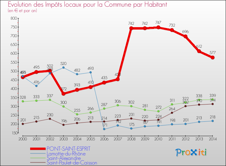 Evolution et montant des impôts locaux par Habitant pour PONT-SAINT-ESPRIT et les communes proches de 2000 à 2014 Comparaison des impôts locaux par habitant pour PONT-SAINT-ESPRIT et les communes voisines de 2000 à 2014