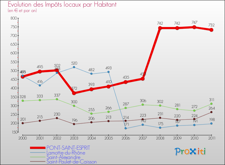 Evolution et montant des impôts locaux par Habitant pour PONT-SAINT-ESPRIT et les communes proches Comparaison des impôts locaux par habitant pour PONT-SAINT-ESPRIT et les communes voisines