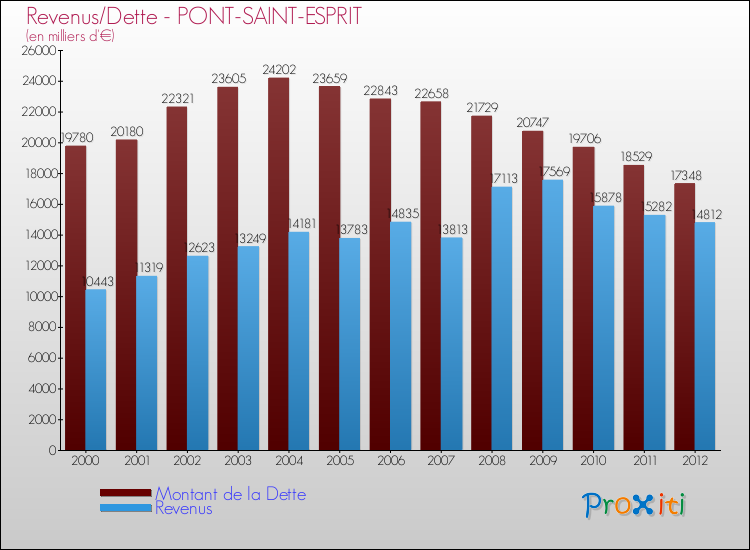 Evolution comparée de la dette et des revenus pour la commune de PONT-SAINT-ESPRIT de 2000 à 2012 Comparaison de la dette et des revenus pour PONT-SAINT-ESPRIT de 2000 à 2012