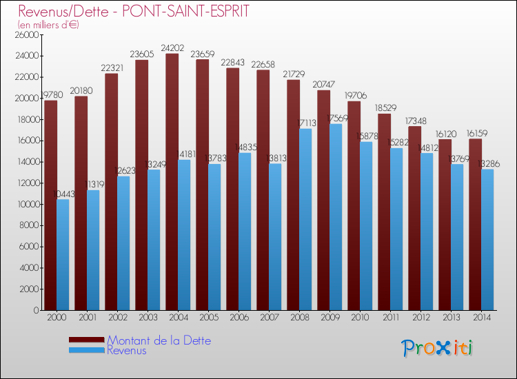 Evolution comparée de la dette et des revenus pour la commune de PONT-SAINT-ESPRIT de 2000 à 2014 Comparaison de la dette et des revenus pour PONT-SAINT-ESPRIT de 2000 à 2014
