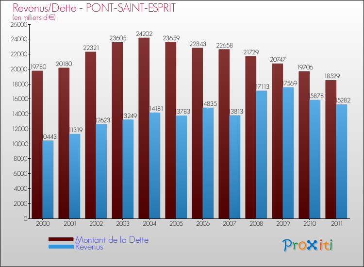 Evolution comparée de la dette et des revenus pour la commune de PONT-SAINT-ESPRIT de 2000 à 2011 Comparaison de la dette et des revenus pour PONT-SAINT-ESPRIT de 2000 à 2011