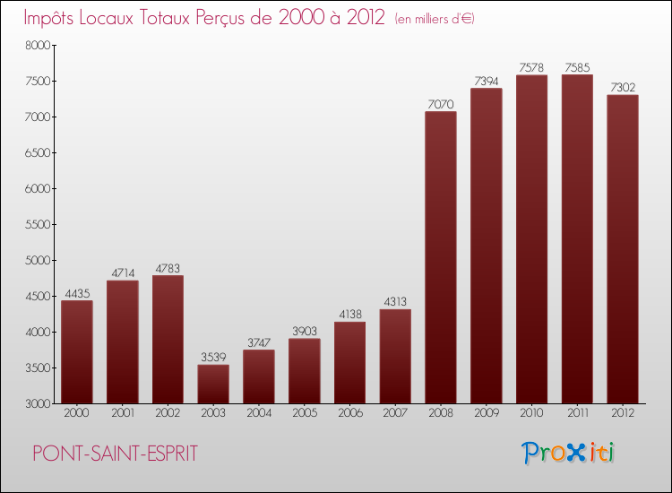Evolution des Impôts Locaux pour la commune de PONT-SAINT-ESPRIT de 2000 à 2012 Evolution des Impôts Locaux pour PONT-SAINT-ESPRIT de 2000 à 2012