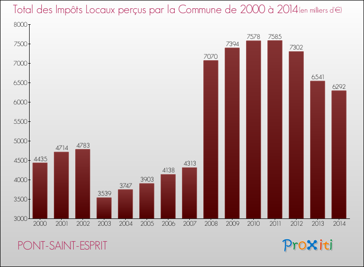 Evolution des Impôts Locaux pour la commune de PONT-SAINT-ESPRIT de 2000 à 2014 Evolution des Impôts Locaux pour PONT-SAINT-ESPRIT de 2000 à 2014