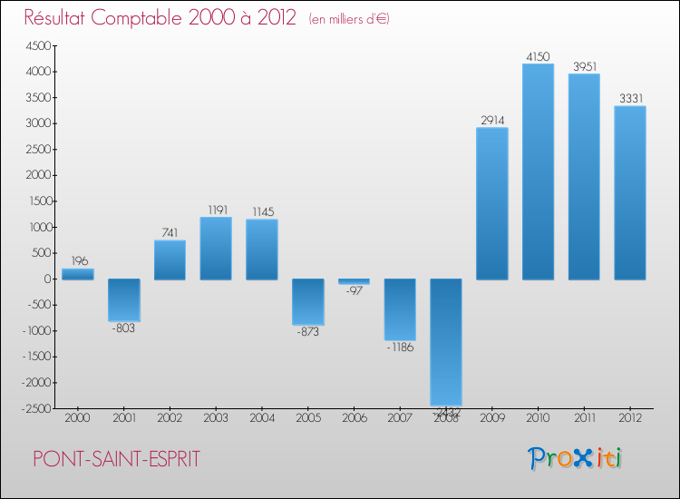 Evolution du résultat comptable pour la commune de PONT-SAINT-ESPRIT de 2000 à 2012 Evolution du résultat comptable pour PONT-SAINT-ESPRIT de 2000 à 2012