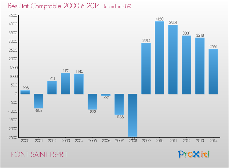 Evolution du résultat comptable pour la commune de PONT-SAINT-ESPRIT de 2000 à 2014 Evolution du résultat comptable pour PONT-SAINT-ESPRIT de 2000 à 2014