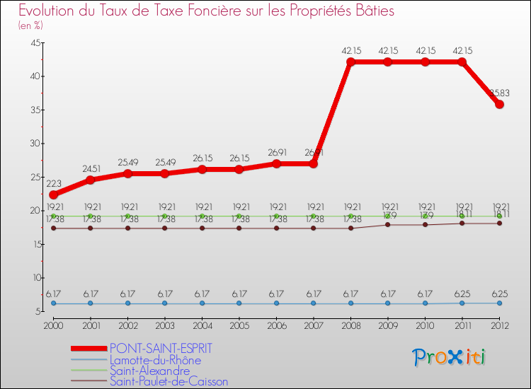 Evolution du taux de la taxe foncière sur le bati pour PONT-SAINT-ESPRIT et les communes proches de 2000 à 2012 Comparaison des taux de taxe foncière sur le bati pour PONT-SAINT-ESPRIT et les communes voisines de 2000 à 2012