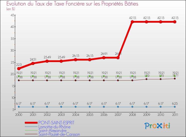 Evolution du taux de la taxe foncière sur le bati pour PONT-SAINT-ESPRIT et les communes proches Comparaison des taux de taxe foncière sur le bati pour PONT-SAINT-ESPRIT et les communes voisines