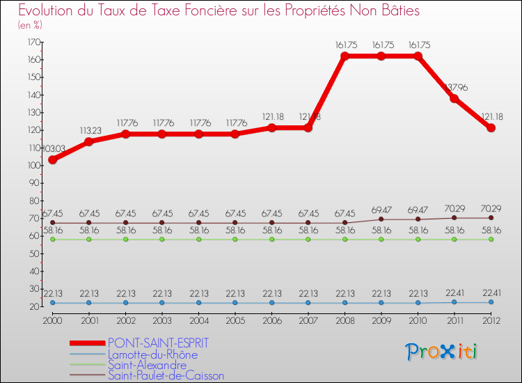 Evolution du taux de la taxe foncière sur les immeubles et terrains non batis pour PONT-SAINT-ESPRIT et les communes proches de 2000 à 2012 Comparaison des taux de la taxe foncière sur les immeubles et terrains non batis pour PONT-SAINT-ESPRIT et les communes voisines de 2000 à 2012