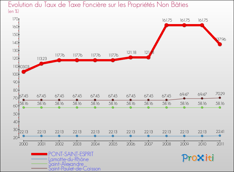 Evolution du taux de la taxe foncière sur les immeubles et terrains non batis pour PONT-SAINT-ESPRIT et les communes proches Comparaison des taux de la taxe foncière sur les immeubles et terrains non batis pour PONT-SAINT-ESPRIT et les communes voisines