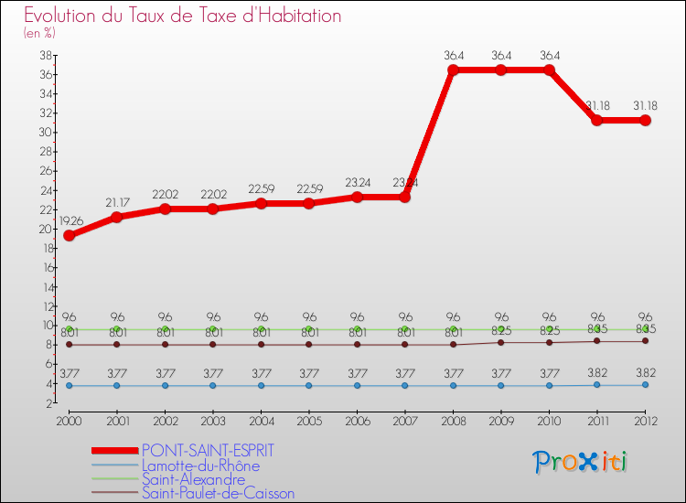 Evolution du taux de la taxe d'habitation pour PONT-SAINT-ESPRIT et les communes proches Comparaison des taux de la taxe d'habitation pour PONT-SAINT-ESPRIT et les communes voisines