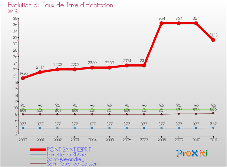 Evolution du taux de la taxe d'habitation pour PONT-SAINT-ESPRIT et les communes proches Comparaison des taux de la taxe d'habitation pour PONT-SAINT-ESPRIT et les communes voisines