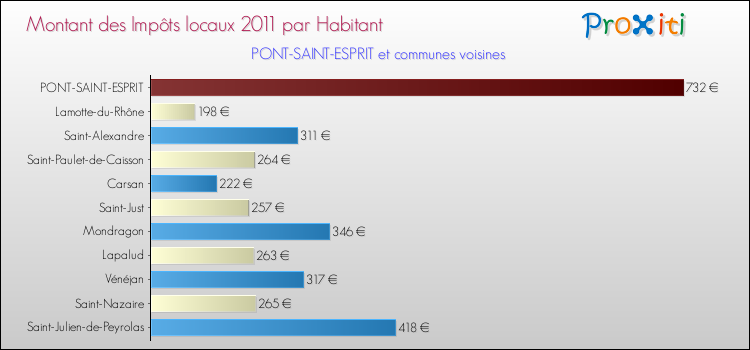 Montant des impôts locaux par Habitant pour PONT-SAINT-ESPRIT et les communes proches Comparaison des impôts locaux par habitant pour PONT-SAINT-ESPRIT et les communes voisines