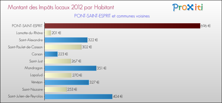 Montant des impôts locaux par Habitant pour PONT-SAINT-ESPRIT et les communes proches Comparaison des impôts locaux par habitant pour PONT-SAINT-ESPRIT et les communes voisines