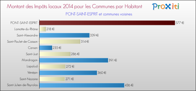 Montant des impôts locaux par Habitant pour PONT-SAINT-ESPRIT et les communes proches en 2014 Comparaison des impôts locaux par habitant pour PONT-SAINT-ESPRIT et les communes voisines en 2014