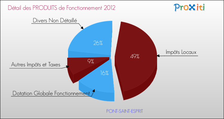 Décomposition du Budget de Fonctionnement 2012 de la commune de PONT-SAINT-ESPRIT Budget de Fonctionnement 2012 pour la commune de PONT-SAINT-ESPRIT