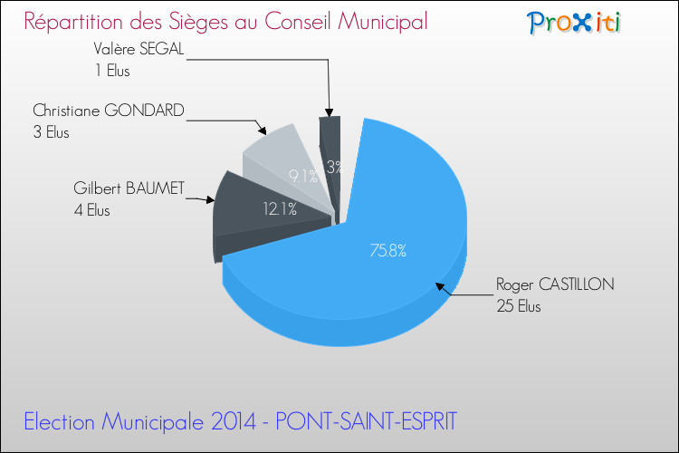 Répartition des élus au conseil municipal entre les listes au 2ème Tour des Elections Municipales 2014 de la commune de PONT-SAINT-ESPRIT Elections Municipales 2014 - Répartition des élus au conseil municipal entre les listes au 2ème Tour pour la commune de PONT-SAINT-ESPRIT