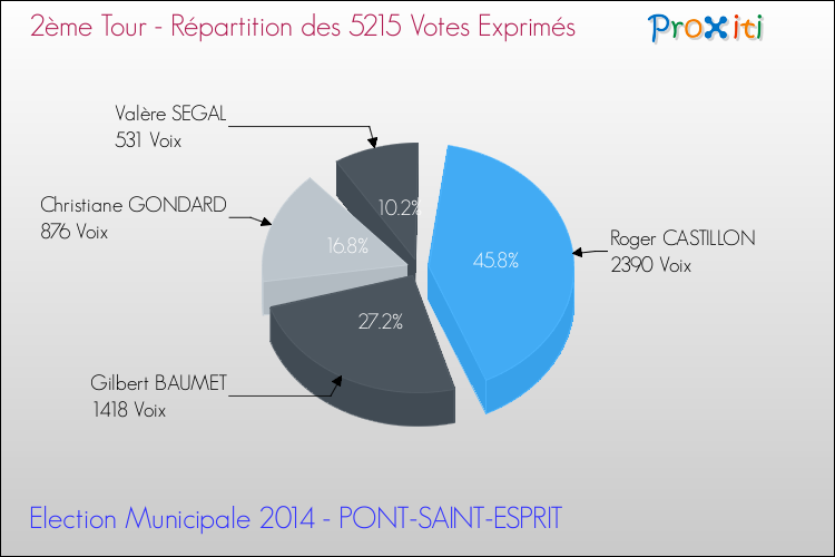 Répartition des votes exprimés au 2ème Tour des Elections Municipales 2014 de la commune de PONT-SAINT-ESPRIT Elections Municipales 2014 - Répartition des votes exprimés au 2ème Tour pour la commune de PONT-SAINT-ESPRIT