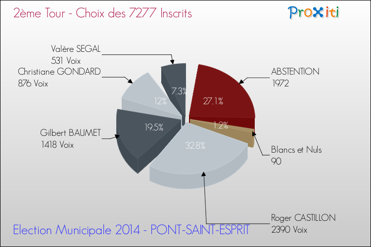 Résultats par rapport aux inscrits au 2ème Tour des Elections Municipales 2014 de la commune de PONT-SAINT-ESPRIT Elections Municipales 2014 - Résultats par rapport aux inscrits au 2ème Tour pour la commune de PONT-SAINT-ESPRIT