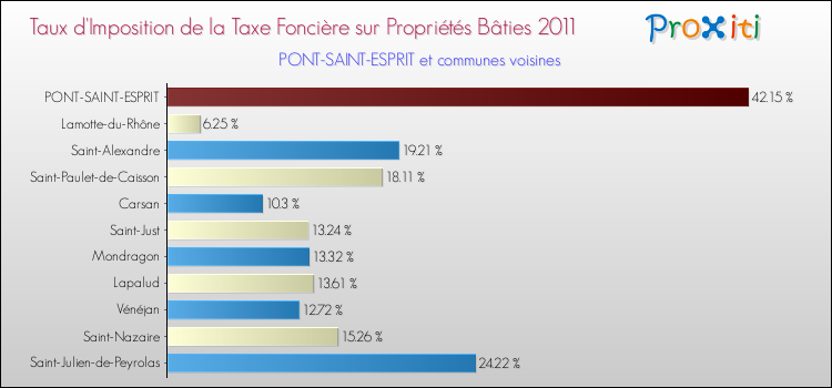 Taux d'imposition de la taxe foncière sur le bati 2011 pour PONT-SAINT-ESPRIT et les communes proches Comparaison des taux d'imposition de la taxe foncière sur le bati 2011 pour PONT-SAINT-ESPRIT et les communes voisines