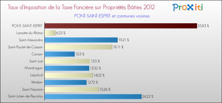 Taux d'imposition de la taxe foncière sur le bati 2012 pour PONT-SAINT-ESPRIT et les communes proches Comparaison des taux d'imposition de la taxe foncière sur le bati 2012 pour PONT-SAINT-ESPRIT et les communes voisines