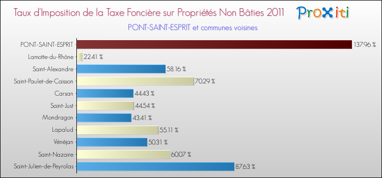 Taux d'imposition de la taxe foncière sur les immeubles et terrains non batis 2011 pour PONT-SAINT-ESPRIT et les communes proches Comparaison des taux d'imposition de la taxe foncière sur les immeubles et terrains non batis 2011 pour PONT-SAINT-ESPRIT et les communes voisines