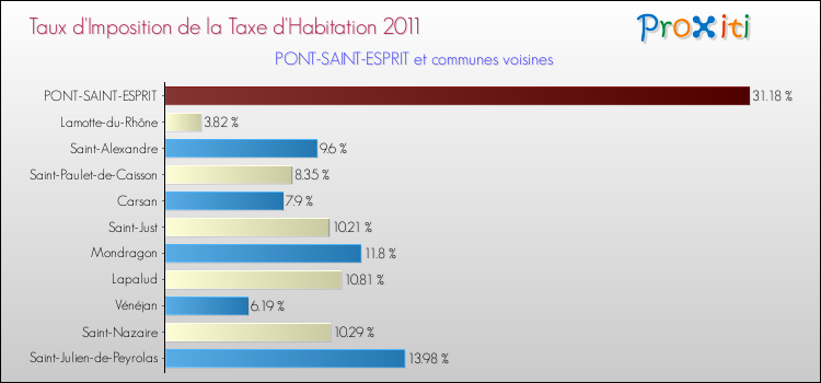 Taux d'imposition de la taxe d'habitation 2011 pour PONT-SAINT-ESPRIT et les communes proches Comparaison des taux d'imposition de la taxe d'habitation 2011 pour PONT-SAINT-ESPRIT et les communes voisines