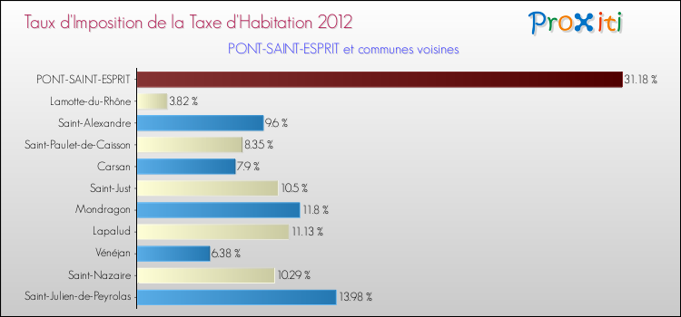 Taux d'imposition de la taxe d'habitation 2012 pour PONT-SAINT-ESPRIT et les communes proches Comparaison des taux d'imposition de la taxe d'habitation 2012 pour PONT-SAINT-ESPRIT et les communes voisines