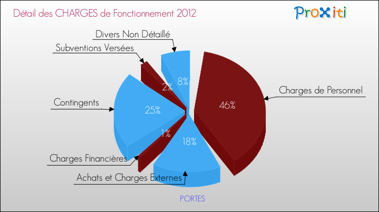 Décomposition des Charges de Fonctionnement 2012 de la commune de PORTES Charges de Fonctionnement 2012 pour la commune de PORTES
